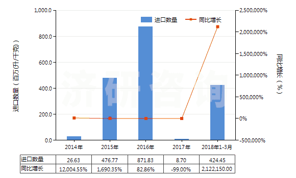 2014-2018年3月中國任何濃度的改性乙醇及其他酒精(HS22072000)進(jìn)口量及增速統(tǒng)計(jì)